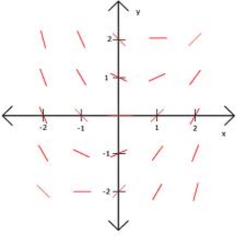 Differential Equation Review