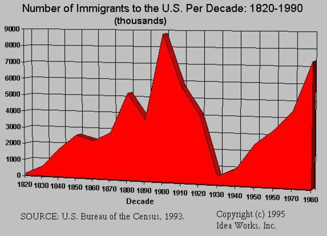 New Patterns of Immigration
