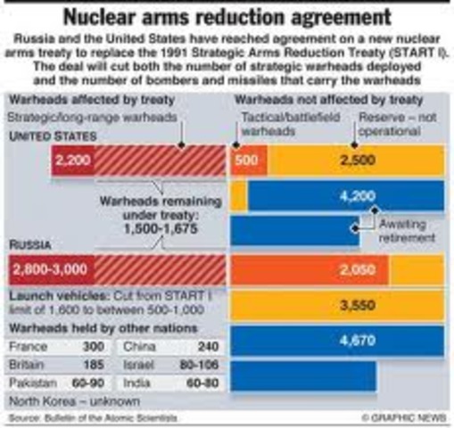 World Events: Arms Treaty Reduction
