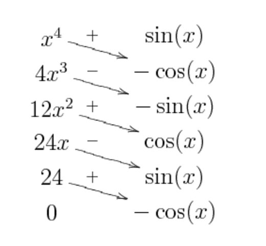 Advanced Integration Techniques