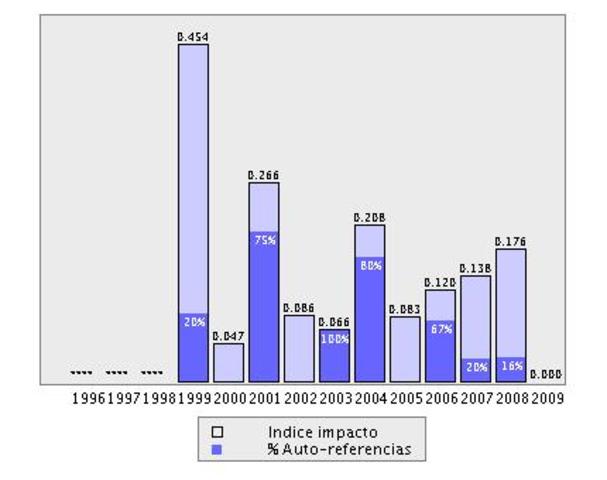 dasarrollo de los costos