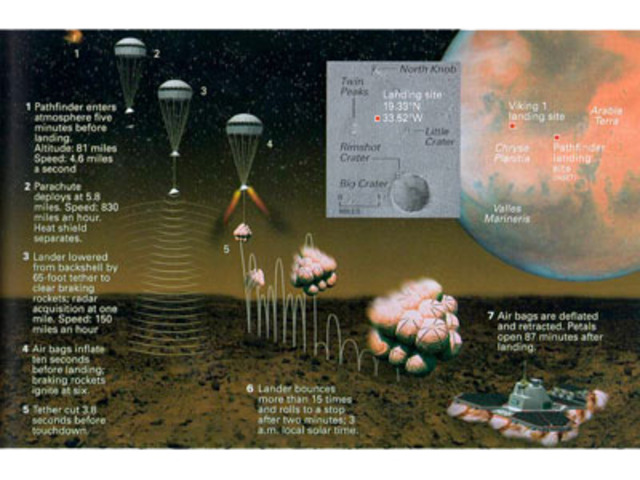 The Mars Pathfinder lands