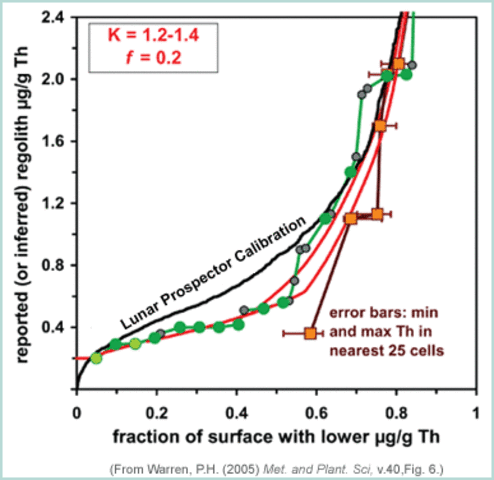 The Lunar Prospector  was lowered again