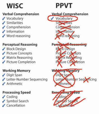 Se desarrolla El Wechsler Intelligence Scale (WISC)