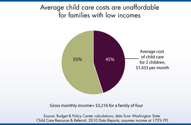 Child Care Services rapidly raise in costs