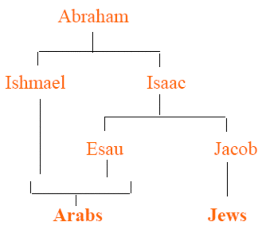 Abraham, Isaac and Ishmael