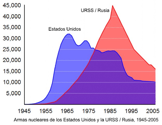 URSS se convierte en potencia nuclear