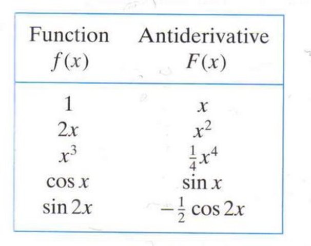 Antidifferentiation
