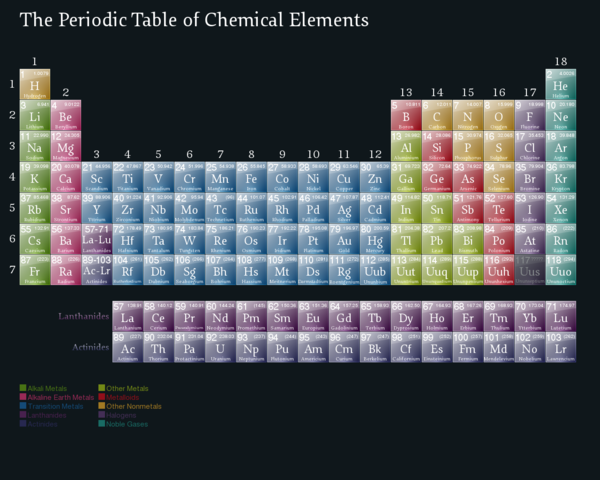 grado nueve, estudiado chemistry por primera vez