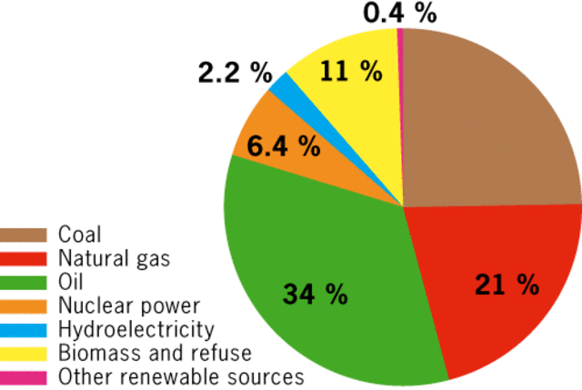50 % Increase In World Energy Consumption Predicted
