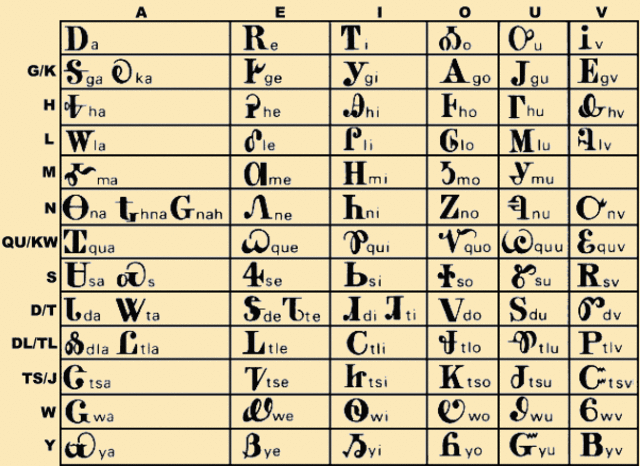 Cherokee Alphabet