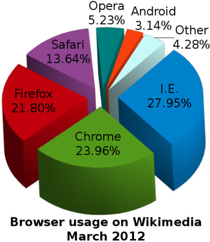 Browsers