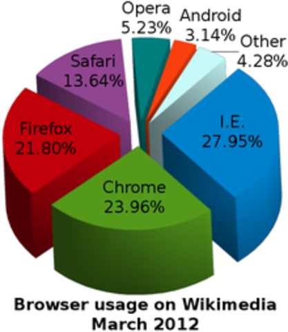 Browsers
