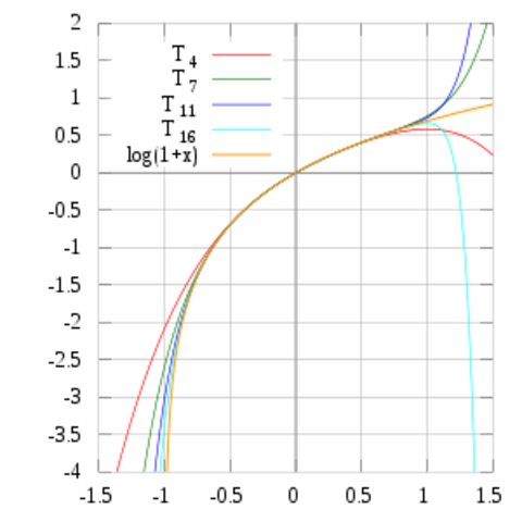 Taylor Polynomials Review