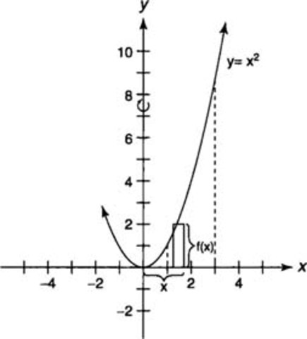 Disk and Shell Methods
