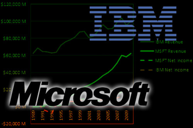 IBM y Microsoft contra Apple