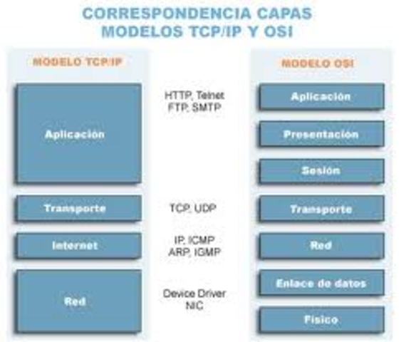 Se abandona la etapa de transición de NCP a TCP/IP pasando este último a ser el único protocolo de la ARPANET.