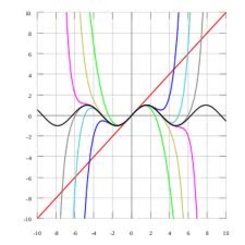 Taylor Polynomials, Error Bounds, and Remainders