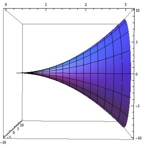 Volumes of Revolution