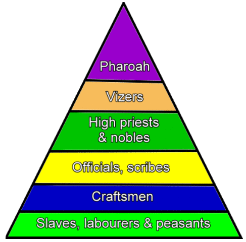 Development of Social Structure (Middle East)