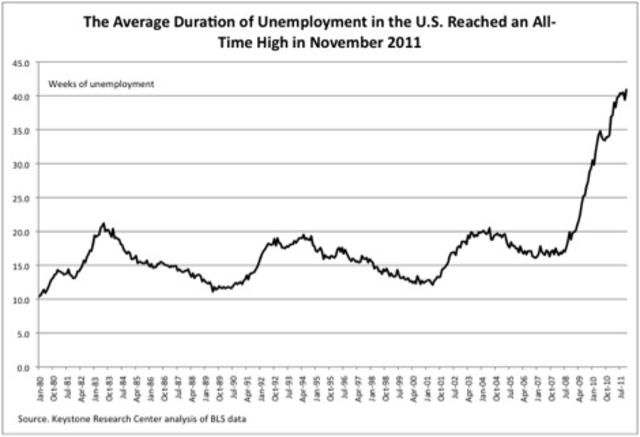 employment at all time low