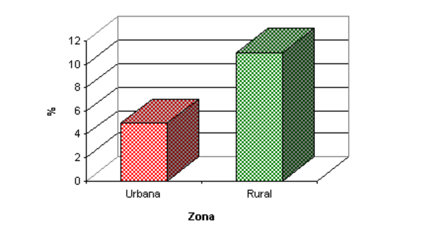 ANALFABETISMO RURAL Y URBANA