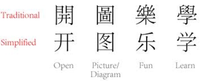 The Formation of Simplify Chinese