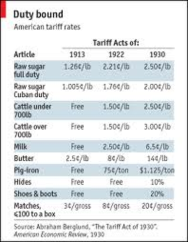 Smoot-Hawley Tariff Act passed.