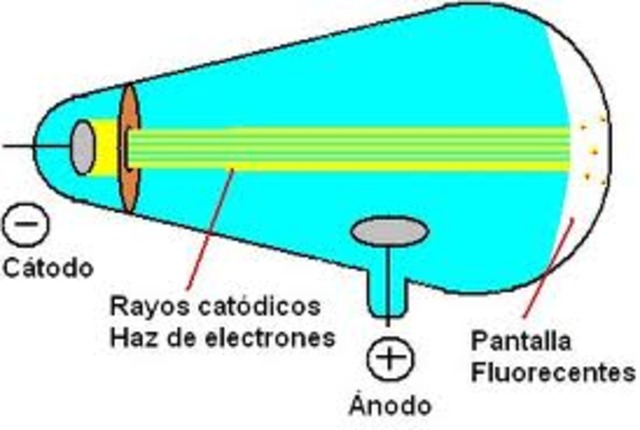 Tubo Catodico