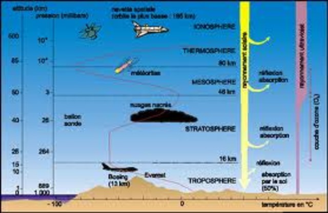 The composition of the atmosphere