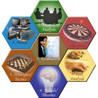 Timeline: Evolución del Diseño Instruccional 1920-1930