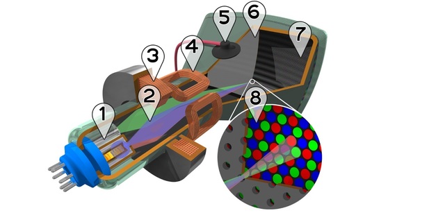 Cathode ray tube (CRT)