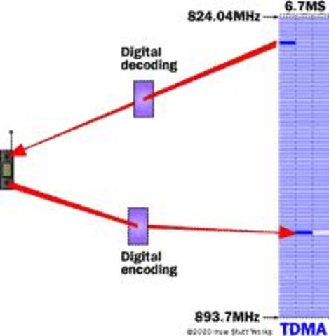 TDMA the New Technology