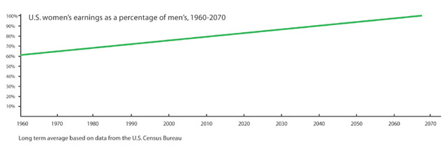 Male and female salaries are reaching parity