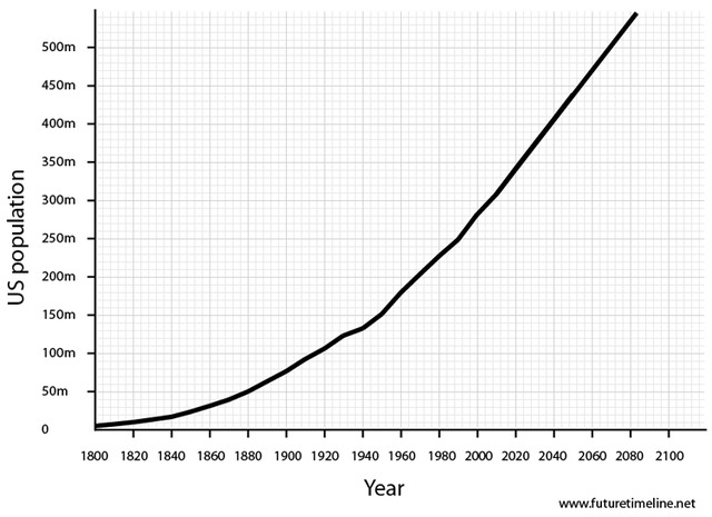 North American population reaches half a billion