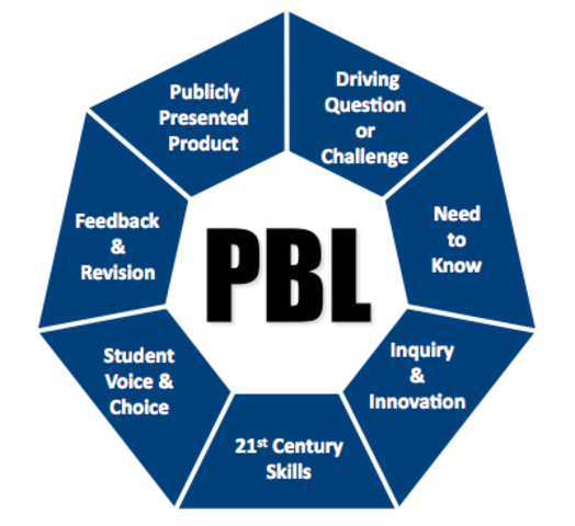 Common Core Standards Bring Project Based Learning
