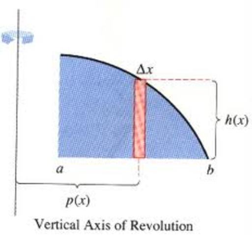 The Uses of Integration