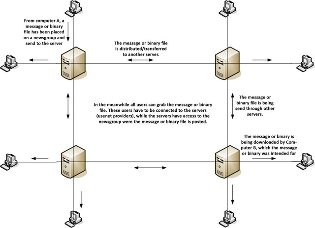 USENET Y GRUPOS DE NOTICIAS
