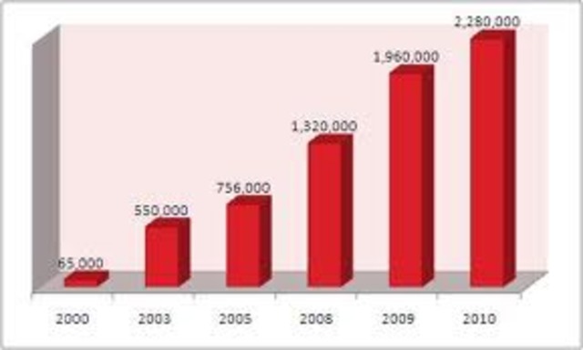Hay 1.966.000.000 millónes de usuarios en internet.