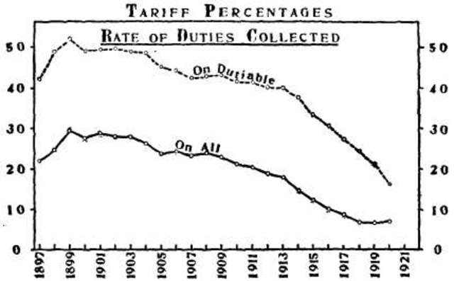 Payne-Aldrich Tariff Act