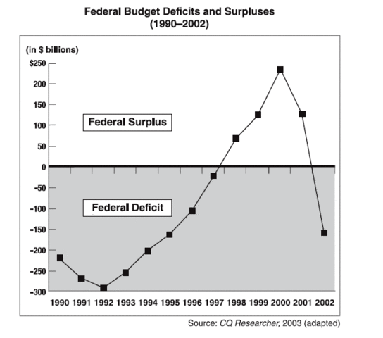 Cut Budget Deficit