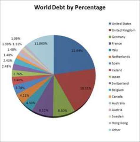 IMF world debt