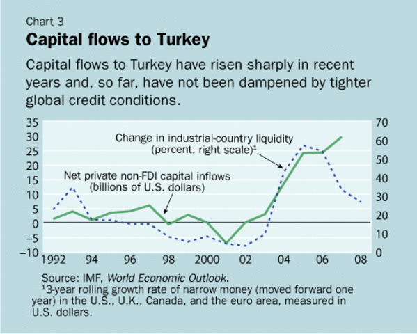 IMF:Loans-To-Turkey