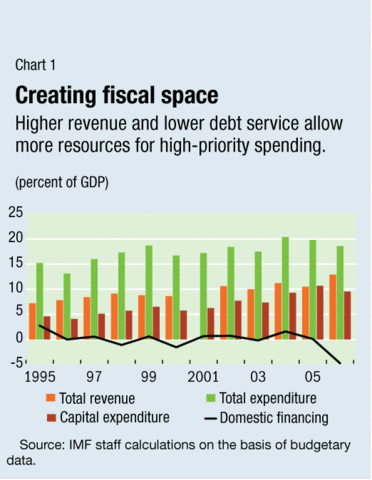 IMF:Multilateral-Debt-Relief