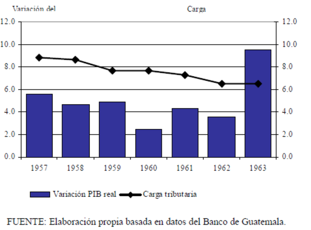 Variacion del PIV y carga tributaria, 1957-1963