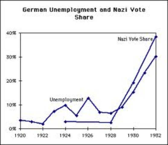 1932 Nazi party wins majority in election