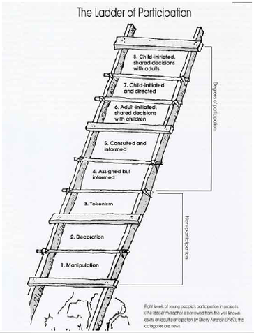 Hart's ladder of Participation