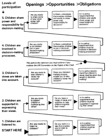 Harry Shier - Pathways to Participation: Openings, Opportunities and Obligations