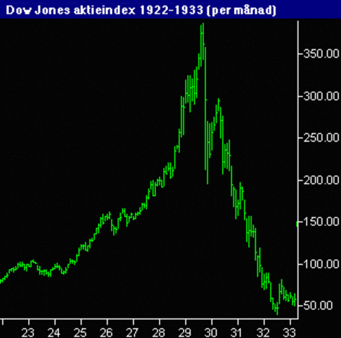 Wall Street-kraschen