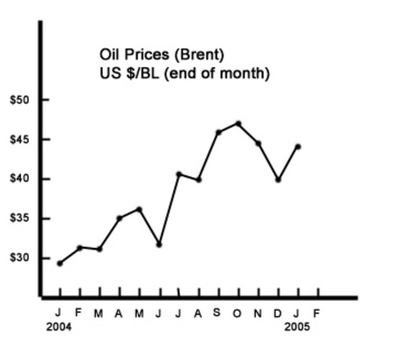 International oil prices hit a 3 and 1/2 year high.